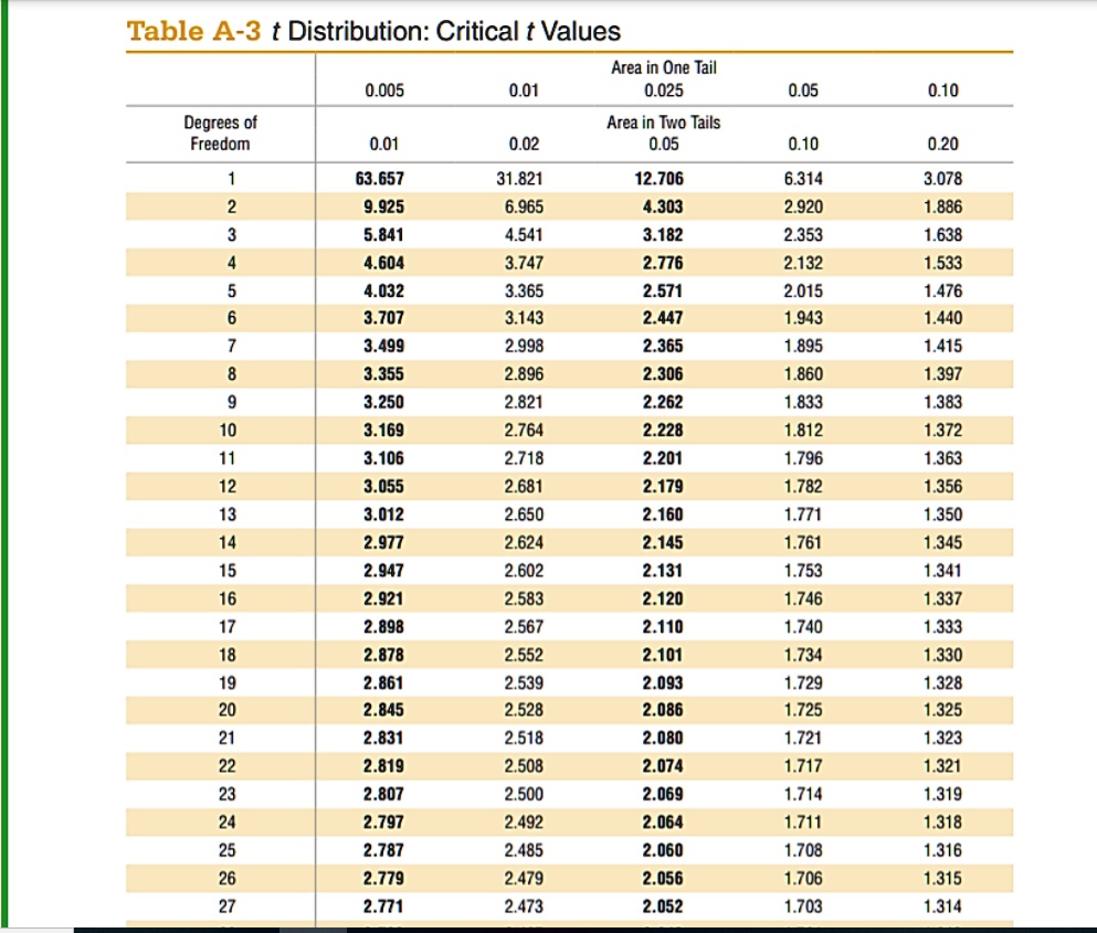 Table A-3 t Distribution: Critical t Values
Area in One Tail: 0.005 0.01 0.025 0.05 0.10
Area in Two Tails: 0.01 0.02 0.05 0.10 0.20
Degrees of Freedom
1: 63.657 31.821 12.706 6.314 3.078
2: 9.925 6.965 4.303 2.920 1.886
3: 5.841 4.541 3.182 2.353 1.638
4: 4.604 3.747 2.776 2.132 1.533
5: 4.032 3.365 2.571 2.015 1.476
6: 3.707 3.143 2.447 1.943 1.440
7: 3.499 2.998 2.365 1.895 1.415
8: 3.355 2.896 2.306 1.860 1.397
9: 3.250 2.821 2.262 1.833 1.383
10: 3.169 2.764 2.228 1.812 1.372
11: 3.106 2.718 2.201 1.796 1.363
12: 3.055 2.681 2.179 1.782 1.356
13: 3.012 2.650 2.160 1.771 1.350
14: 2.977 2.624 2.145 1.761 1.345
15: 2.947 2.602 2.131 1.753 1.341
16: 2.921 2.583 2.120 1.746 1.337
17: 2.898 2.567 2.110 1.740 1.333
18: 2.878 2.552 2.101 1.734 1.330
19: 2.861 2.539 2.093 1.729 1.328
20: 2.845 2.528 2.086 1.725 1.325
21: 2.831 2.518 2.080 1.721 1.323
22: 2.819 2.508 2.074 1.717 1.321
23: 2.807 2.500 2.069 1.714 1.319
24: 2.797 2.492 2.064 1.711 1.318
25: 2.787 2.485 2.060 1.708 1.316
26: 2.779 2.479 2.056 1.706 1.315
27: 2.771 2.473 2.052 1.703 1.314