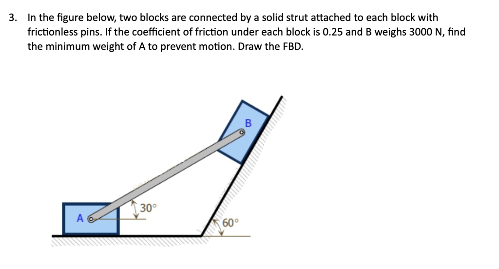 SOLVED In the figure below, two blocks are connected by a solid strut