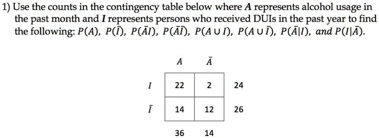 1) Use the counts in the contingency table below where A represents alcohol usage in
the past month and I represents persons who received DUIs in the past year to find
the following: P(A), P(I), P(A ∩ I), P(A ∩I̅), P(A ∪ I), P(A ∪I̅), P(A̅∩ I), and P(I|A).
A
A̅
I
22
2
24
I̅
14
12
26
36
14