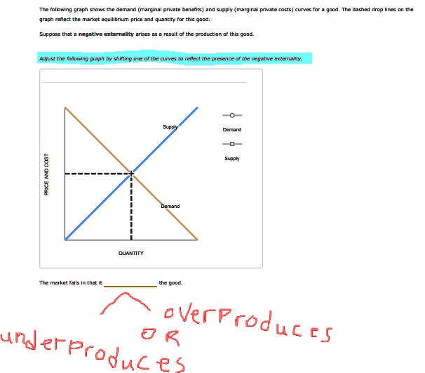 SOLVED The Following Graph Shows The Demand Marginal Private Benefits   150d2ada67bd4f318acd98c3ec4f8b78 