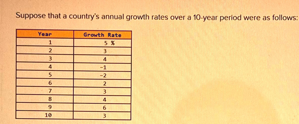 Suppose that a country's annual growth rates over a 10-year period were as follows:
Year
Growth Rate
1
5 %
2
3
3
4
4
-1
5
-2
6
2
7
3
8
4
9
6
10
3