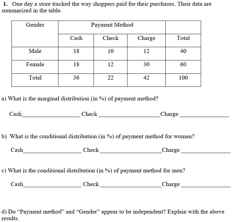1. One day a store tracked the way shoppers paid for their purchases. Their data are summarized in the table.

Gender Payment Method
Cash Check Charge Total
Male 18 10 12 40
Female 18 12 30 60
Total 36 22 42 100

a) What is the marginal distribution (in %) of payment method?
Cash Check Charge

b) What is the conditional distribution (in %) of payment method for women?
Cash Check Charge

c) What is the conditional distribution (in %) of payment method for men?
Cash Check Charge

d) Do "Payment method" and "Gender" appear to be independent? Explain with the above results.