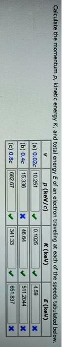 Calculate the momentum p, kinetic energy K, and total energy E of an electron traveling at each of the speeds tabulated below.
v
p (keV/c)
K (keV)
E (keV)
(a) 0.02c
10.251
0.1025
4.59
(b) 0.4c
15.336
46.64
511.2044
(c) 0.8c
682.67
341.33
651.837