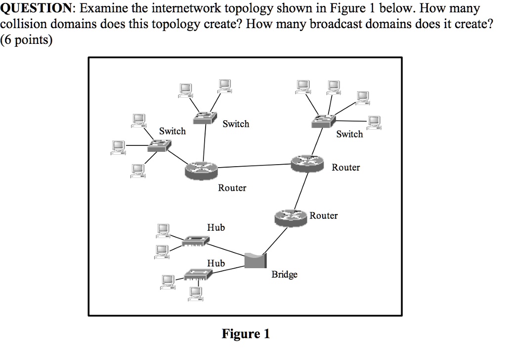 SOLVED QUESTION Examine the topology shown in Figure 1