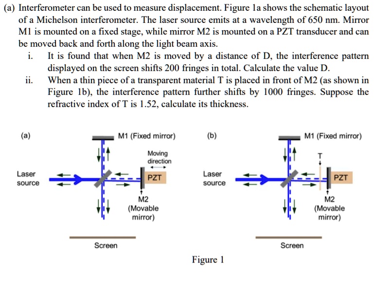 Interferometer can be used to measure displacement. Figure 1a shows the