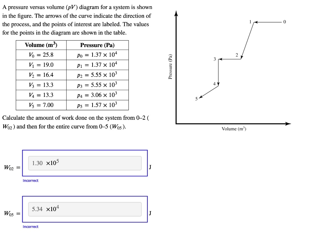 SOLVED: A pressure versus volume (pV ) diagram for a system is shown in ...
