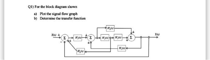 Solved Q1 For The Block Diagram Shown A Plot The Signal Flow Graph B Determine The 