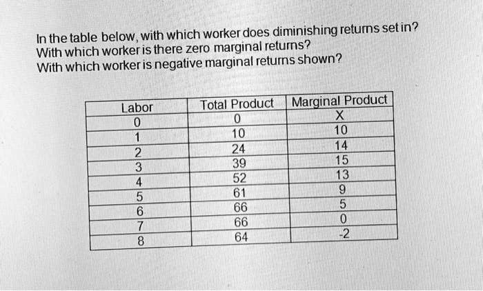 In the table below, with which worker does diminishing...