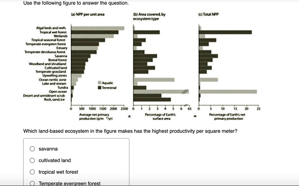 Use the following figure to answer the question.

(a) NPP per unit area
Algal beds and reefs
Tropical wet forest
Wetlands
Tropical seasonal forest
Temperate evergreen forest
Estuary
Temperate deciduous forest
Savanna
Boreal forest
Woodland and shrubland
Cultivated land
Temperate grassland
Upwelling zones
Ocean neritic zone
Lake and stream
Tundra
Open ocean
Desert and semidesert scrub
Rock, sand, ice
0 500 1000 1500 2000 2500
Average net primary production (g/m^2/yr)

(b) Area covered by ecosystem type
0 1 2 3 4 5 6 65
Percentage of Earth's surface area

(c) Total NPP
0 5 10 15 20 25
Percentage of Earth's net primary production

Aquatic
Terrestrial

Which land-based ecosystem in the figure makes has the highest productivity per square meter?
savanna
cultivated land
tropical wet forest
Temperate evergreen forest