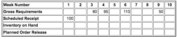 SOLVED: The following time-phasing chart is available for a single item ...