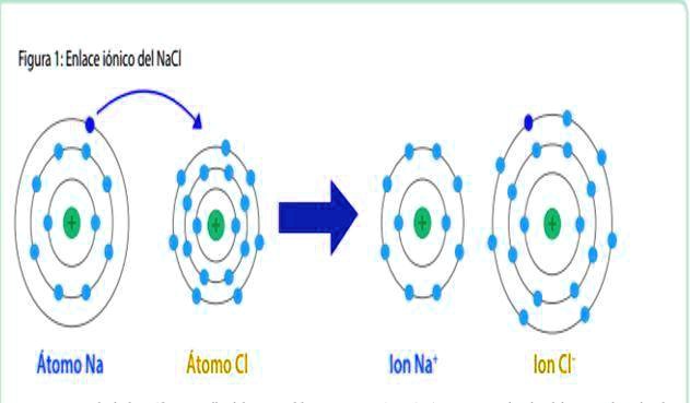 SOLVED: 1) Cuál es catión? 2) Cuál es anión? Figura |: Enlace iónico ...