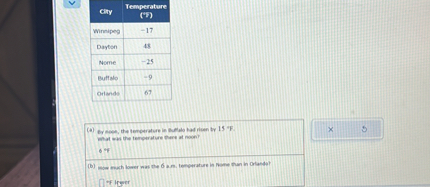 | City | Temperature (°F) |
| :— | :— |
| Winnipeg | -17 |
| Dayton | 48 |
| Nome | -25 |
| Buffalo | -9 |
| Orlando | 67 |

(a) By noon, the temperature in Buffalo had risen by 15 °F.
What was the temperature there at noon?
6 °F

(b) How much lower was the 6 a.m. temperature in Nome than in Orlando?
°F lower