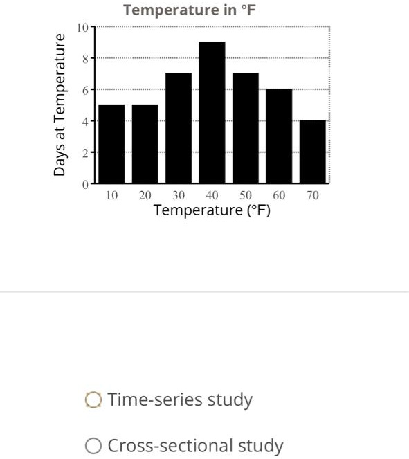 SOLVED: Classify the following graph as a cross-sectional study or a ...