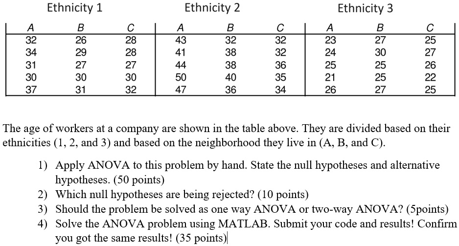 Ethnicity 1
Ethnicity 2
Ethnicity 3
A
B
C
A
B
C
A
B
C
32
26
28
43
32
32
23
27
25
34
29
28
41
38
32
24
30
27
31
27
27
44
38
36
25
25
26
30
30
30
50
40
35
21
25
22
37
31
32
47
36
34
26
27
25
The age of workers at a company are shown in the table above. They are divided based on their
ethnicities (1, 2, and 3) and based on the neighborhood they live in (A, B, and C).
1) Apply ANOVA to this problem by hand. State the null hypotheses and alternative
hypotheses. (50 points)
2) Which null hypotheses are being rejected? (10 points)
3) Should the problem be solved as one way ANOVA or two-way ANOVA? (5points)
4) Solve the ANOVA problem using MATLAB. Submit your code and results! Confirm
you got the same results! (35 points)