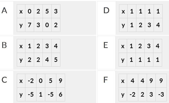 Solved Please Check Screenshot A D X 0 2 5 3 X 1 1 1 1 Y 7 3 0 2 Y 1 2 3 4 B E X 1 2 3 4 X 1 2 3 4 Y 2 2 4 5 Y 1 1 1 1 7 X 4 4 9 6 X 0 5 9 Y 5 1 5 6 8 3