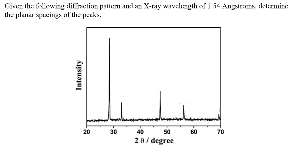 SOLVED: Given the following diffraction pattern and an X-ray wavelength ...