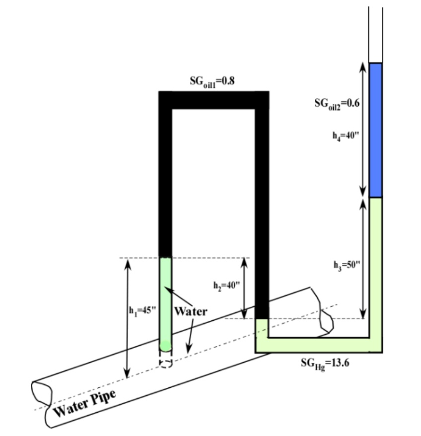 SGoil1=0.8
SGoil2=0.6
h4=40"
h3=50"
h2=40"
h1=45"
Water
Water Pipe
SGHg=13.6