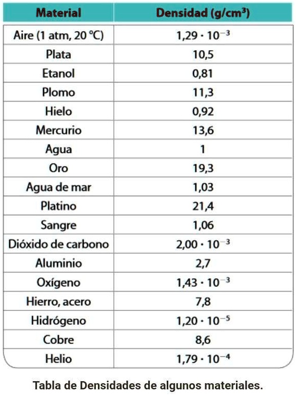 SOLVED: 1) Observe la tabla el valor de la densidad del mercurio, con ...