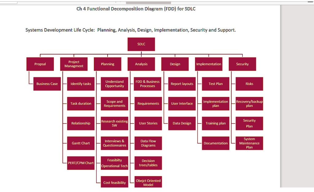 SOLVED: Ch 4 Functional Decomposition Diagram (FDD) for SDLC Systems ...