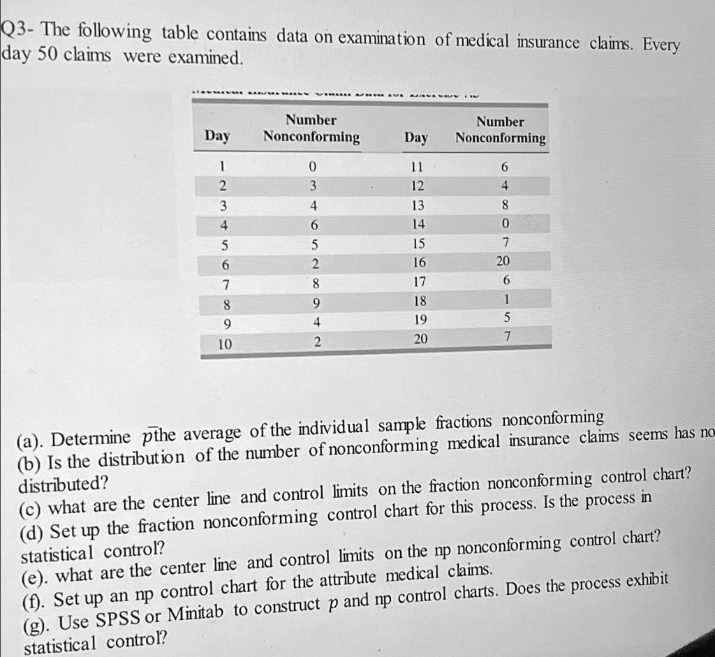 Q3- The following table contains data on examination of medical insurance claims. Every
day 50 claims were examined.
Number
Number
Day Nonconforming
Day Nonconforming
1
0
11
6
2
3
12
4
3
4
13
8
4
6
14
0
5
5
15
7
6
2
16
20
7
8
17
6
8
9
18
1
9
4
19
5
10
2
20
7
(a). Determine p̅ the average of the individual sample fractions nonconforming
(b) Is the distribution of the number of nonconforming medical insurance claims seems has no
distributed?
(c) what are the center line and control limits on the fraction nonconforming control chart?
(d) Set up the fraction nonconforming control chart for this process. Is the process in
statistical control?
(e). what are the center line and control limits on the np nonconforming control chart?
(f). Set up an np control chart for the attribute medical claims.
(g). Use SPSS or Minitab to construct p and np control charts. Does the process exhibit
statistical control?