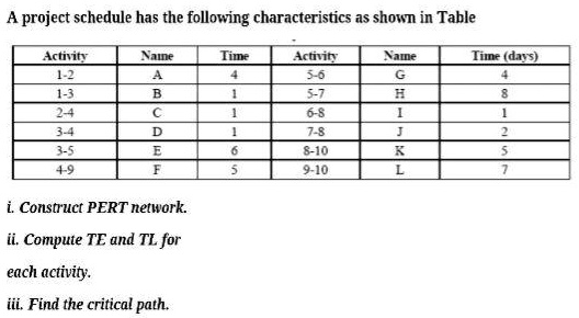 A project schedule has the following characteristics as shown in Table
Activity
Name
Time
Activity
Name
Time (days)
1-2
A
4
5-6
G
4
1-3
B
1
5-7
H
8
2-4
C
1
6-8
I
1
3-4
D
1
7-8
J
2
3-5
E
6
8-10
K
5
4-9
F
5
9-10
L
7
i. Construct PERT network.
ii. Compute TE and TL for
each activity.
iii. Find the critical path.