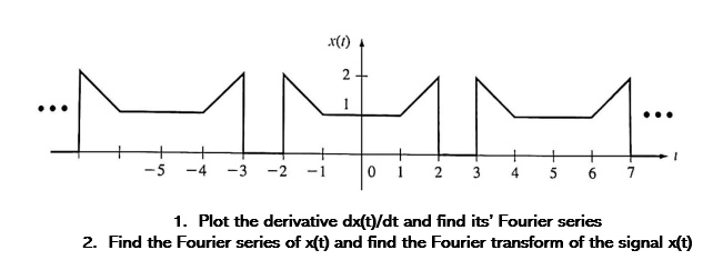 1. Plot the derivative dx(t)/dt and find its' Fourier...
