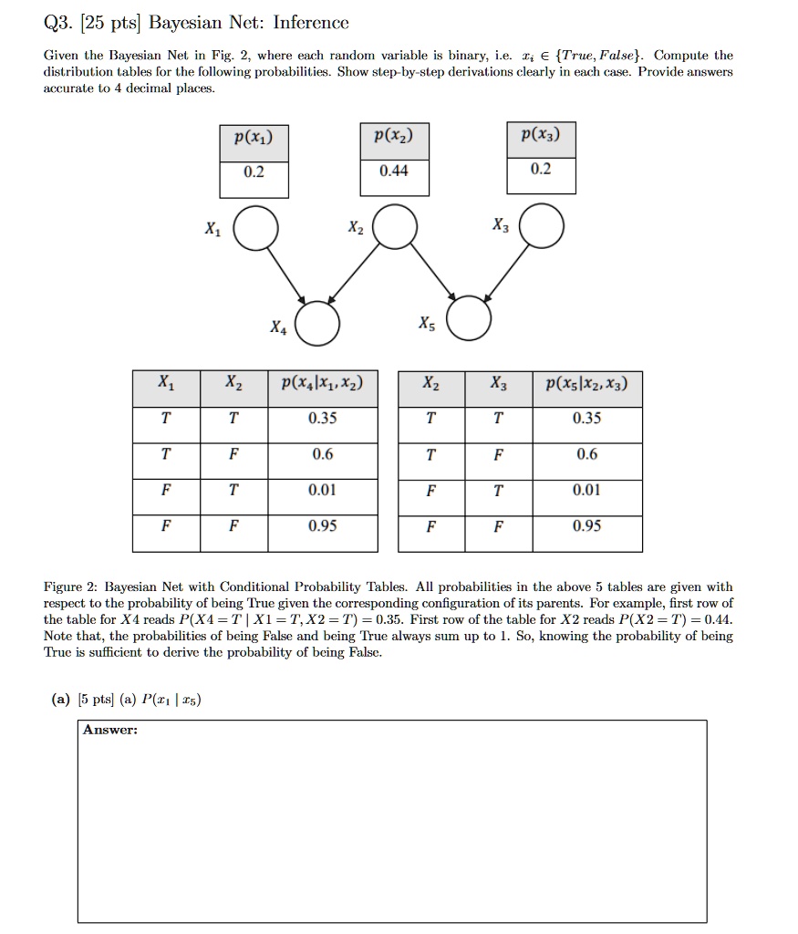 Q3. [25 pts] Bayesian Net: Inference
Given the Bayesian Net in Fig. 2, where each random variable is binary, i.e. x ? True, False. Compute the
distribution tables for the following probabilities. Show step-by-step derivations clearly in each case. Provide answers
accurate to 4 decimal places.
X1
p(x1)
p(x2)
0.2
0.44
p(x3)
0.2
X2
X3
X4
X5
X?
X2
p(X4/X1,X2)
X2
X3
p(X5/X2, X3)
T
T
0.35
T
T
0.35
T
F
0.6
T
F
0.6
F
T
0.01
F
T
0.01
F
F
0.95
F
F
0.95
Figure 2: Bayesian Net with Conditional Probability Tables. All probabilities in the above 5 tables are given with
respect to the probability of being True given the corresponding configuration of its parents. For example, first row of
the table for X4 reads P(X4 =T | X1 =T, X2=T) = 0.35. First row of the table for X2 reads P(X2 = T) = 0.44.
Note that, the probabilities of being False and being True always sum up to 1. So, knowing the probability of being
True is sufficient to derive the probability of being False.
(a) [5 pts] (a) P(x1|x5)
Answer: