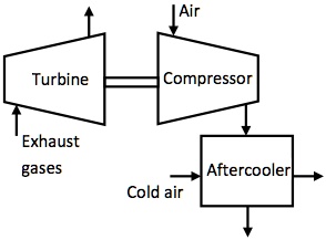 SOLVED: Consider a turbocharger, with exhaust gases entering the ...