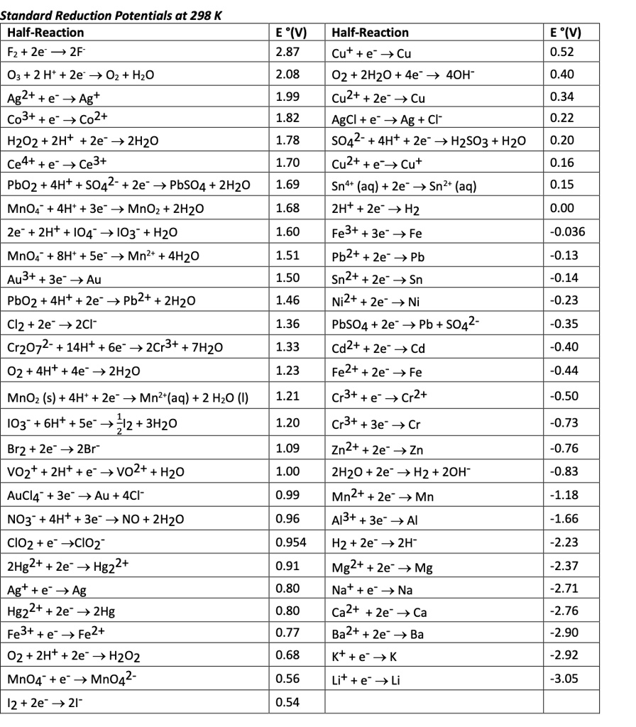 Reduction Reaction Chart use the standard reduction potential table posted on the course website ...