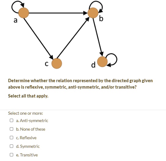 Solved Determine Whether The Relation Represented By The Directed Graph Given Above Is 9430