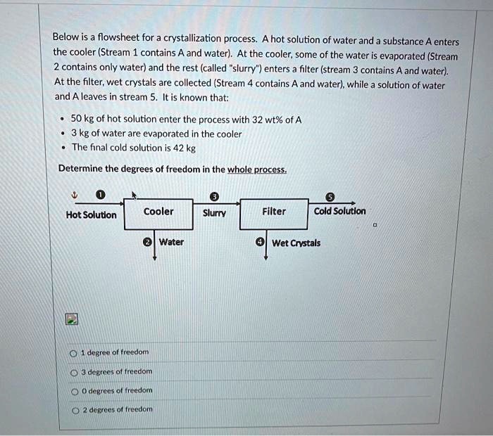 Below is a flowsheet for a crystallization process. A hot solution of water and a substance A enters the cooler (Stream 1 contains A and water). At the cooler, some of the water is evaporated (Stream 2 contains only water) and the rest (called "slurry") enters a filter (stream 3 contains A and water). At the filter, wet crystals are collected (Stream 4 contains A and water), while a solution of water and A leaves in stream 5. It is known that:

* 50 kg of hot solution enter the process with 32 wt% of A
* 3 kg of water are evaporated in the cooler
* The final cold solution is 42 kg

Determine the degrees of freedom in the whole process.

1 Hot Solution
Cooler
3 Slurry
Filter
5 Cold Solution
2 Water
4 Wet Crystals

1 degree of freedom
3 degrees of freedom
0 degrees of freedom
2 degrees of freedom