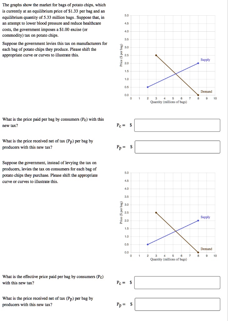 The graphs show the market for bags of potato chips, which is currently