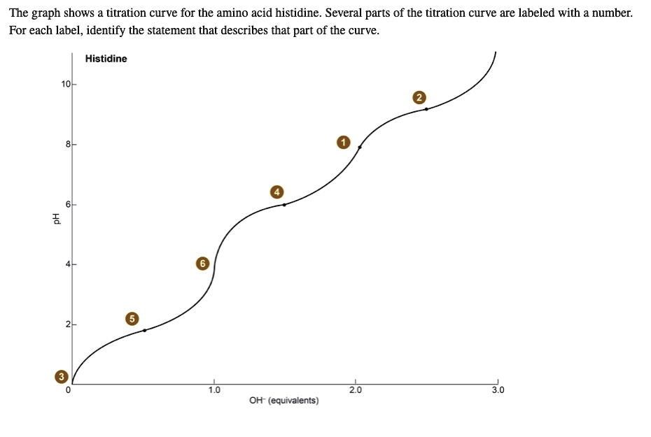 The graph shows titration curve for the amino acid histidine. Several