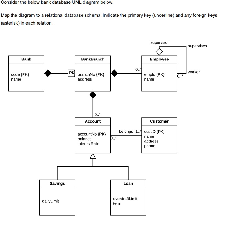 SOLVED: UML Diagram to database Schema SQL Consider the below bank ...