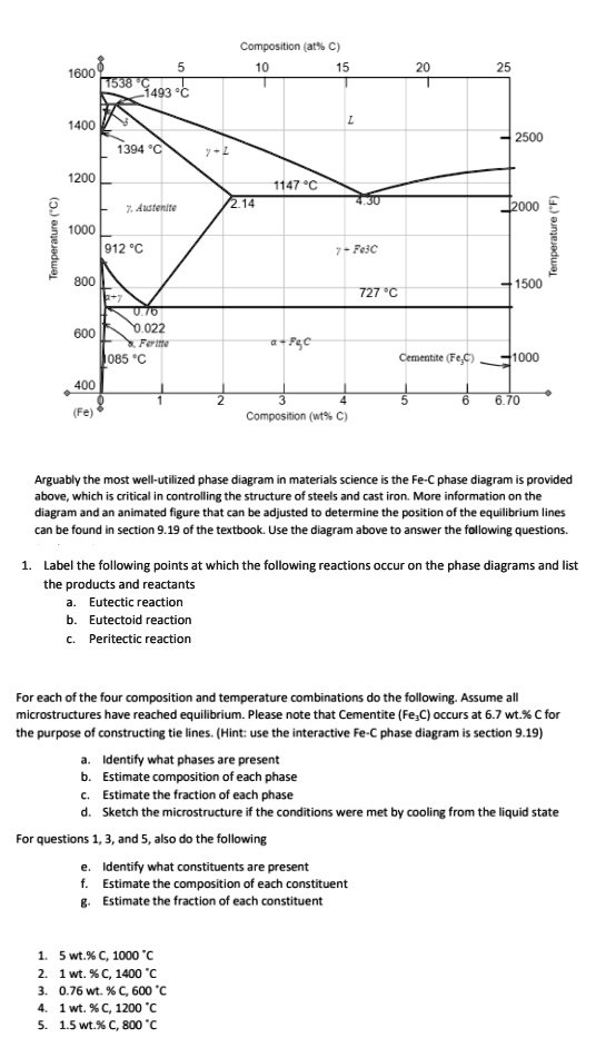 arguably the most well utilized phase diagram in materials science is ...