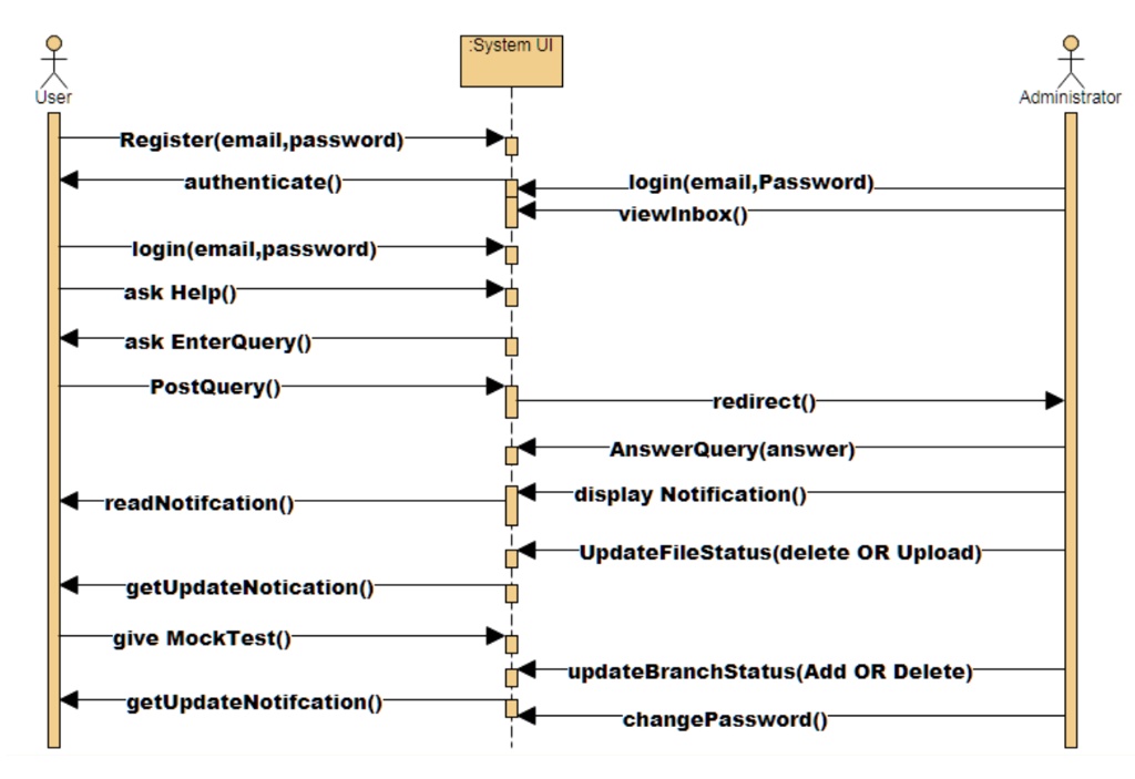 SOLVED: Create A Communication Diagram For Each Of The Sequence ...