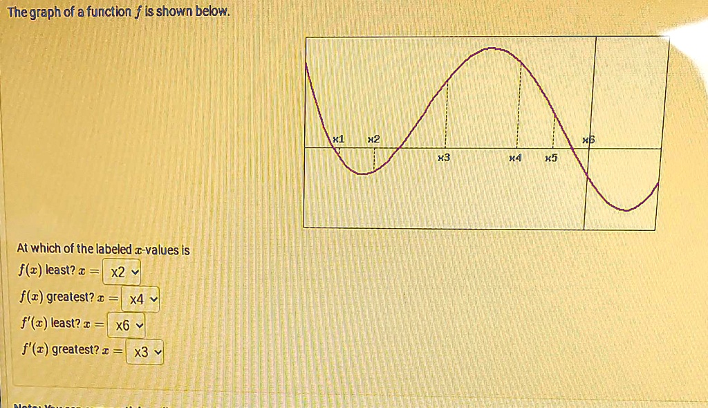 The graph of a function f is shown below.
At which of the labeled x-values is
f(x) least? x = x2
f(x) greatest? x = x4
f'(x) least? x = x6
f'(x) greatest? x = x3