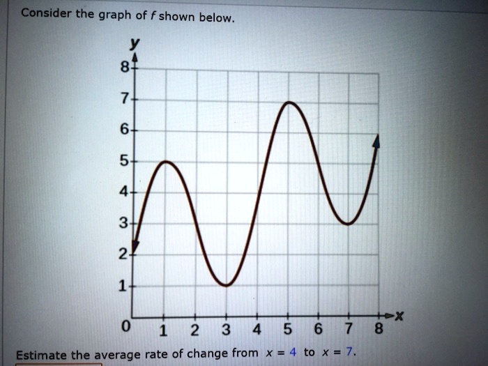 Solved consider the graph of f shown below 8 7 6 5 3 2 x 2 3 4 5 6 7 8