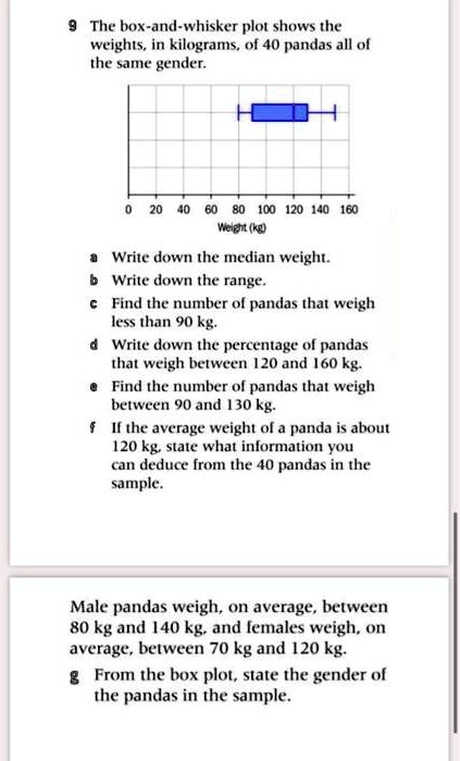 9 The box-and-whisker plot shows the weights, in kilograms, of 40 pandas all of the same gender. a Write down the median weight. b Write down the range. c Find the number of pandas that weigh less than 90 kg. d Write down the percentage of pandas that weigh between 120 and 160 kg. e Find the number of pandas that weigh between 90 and 130 kg. f If the average weight of a panda is about 120 kg, state what information you can deduce from the 40 pandas in the sample. Male pandas weigh, on average, between 80 kg and 140 kg, and females weigh, on average, between 70 kg and 120 kg. g From the box plot, state the gender of the pandas in the sample.