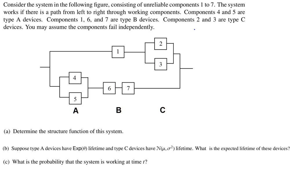Consider the system in the following figure, consisting of unreliable components 1 to 7. The system works if there is a path from left to right through working components. Components 4 and 5 are type A devices. Components 1, 6, and 7 are type B devices. Components 2 and 3 are type C devices. You may assume the components fail independently.
2
1
3
4
6
7
5
A
B
C
(a) Determine the structure function of this system.
(b) Suppose type A devices have Exp(θ) lifetime and type C devices have N(μ, σ^2) lifetime. What is the expected lifetime of these devices?
(c) What is the probability that the system is working at time t?