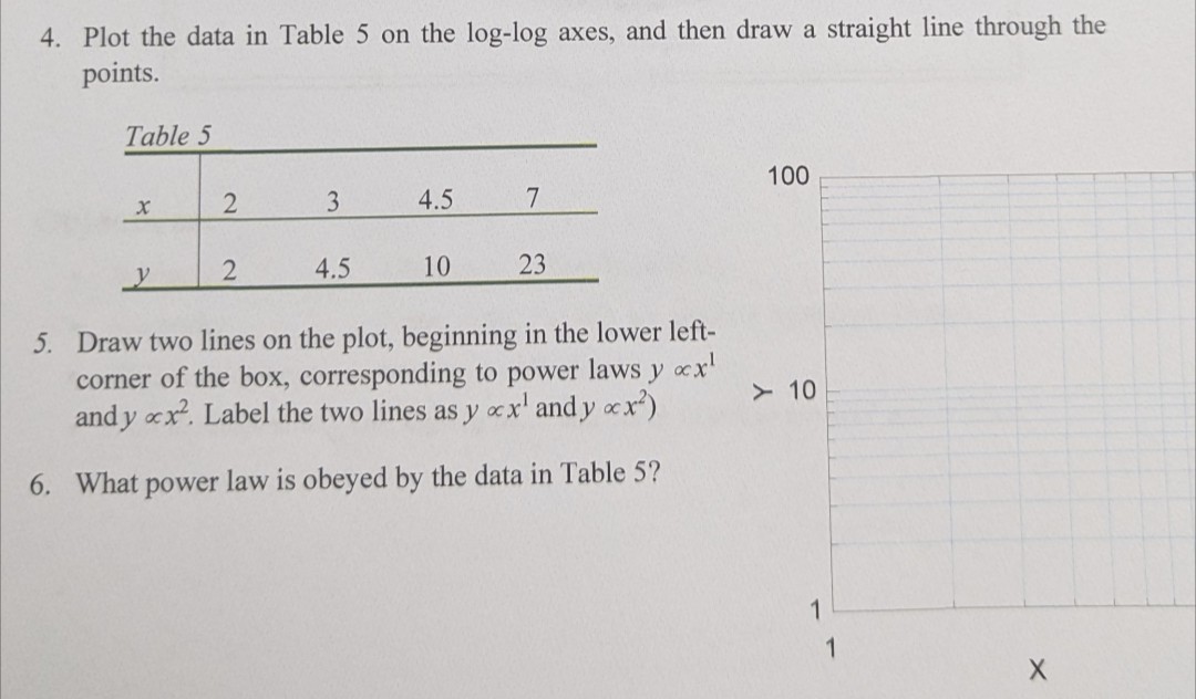 4 plot the data in table 5 on the log log axes and then draw a straight ...