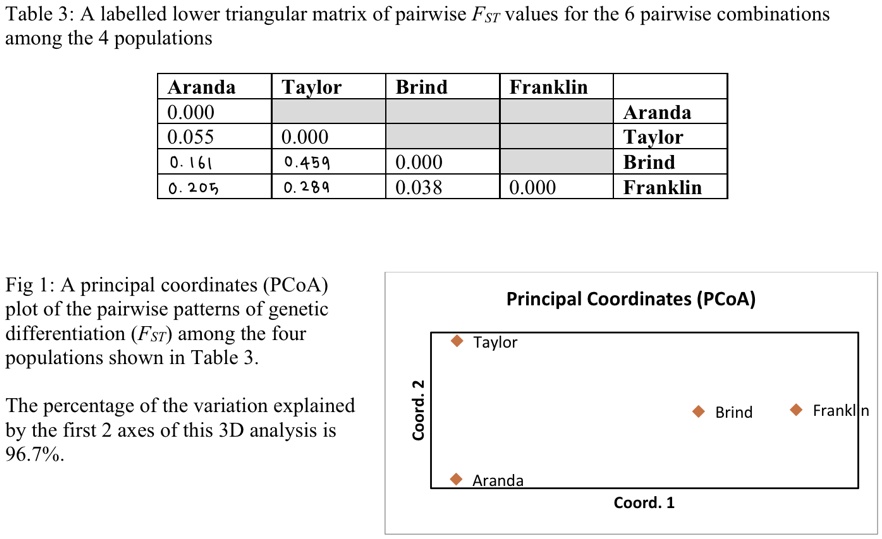 SOLVED Table 3 A labelled lower triangular matrix of pairwise Fsr