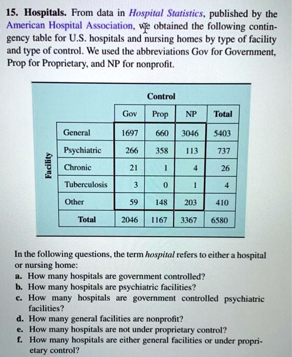 15. Hospitals. From data in Hospital Statistics, published by the American Hospital Association, we obtained the following contingency table for U.S. hospitals and nursing homes by type of facility and type of control. We used the abbreviations Gov for Government, Prop for Proprietary, and NP for nonprofit.

Control
Gov Prop NP Total
Facility
General 1697 660 3046 5403
Psychiatric 266 358 113 737
Chronic 21 1 4 26
Tuberculosis 3 0 1 4
Other 59 148 203 410
Total 2046 1167 3367 6580

In the following questions, the term hospital refers to either a hospital or nursing home:
a. How many hospitals are government controlled?
b. How many hospitals are psychiatric facilities?
c. How many hospitals are government controlled psychiatric facilities?
d. How many general facilities are nonprofit?
e. How many hospitals are not under proprietary control?
f. How many hospitals are either general facilities or under proprietary control?