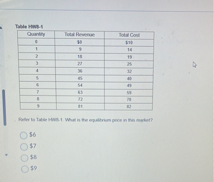 Table HW8-1
Quantity | Total Revenue | Total Cost
0 | 0 |10
1 | 9 | 14
2 | 18 | 19
3 | 27 | 25
4 | 36 | 32
5 | 45 | 40
6 | 54 | 49
7 | 63 | 59
8 | 72 | 70
9 | 81 | 82

Refer to Table HW8-1. What is the equilibrium price in this market?
67
89