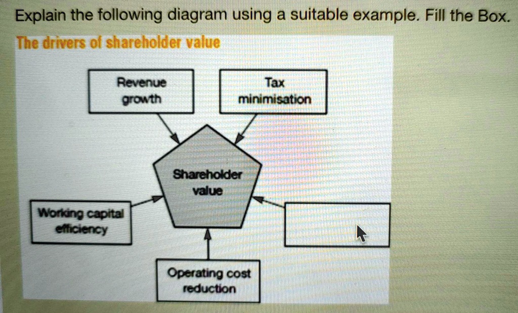 SOLVED Explain the following diagram using a suitable example. Fill