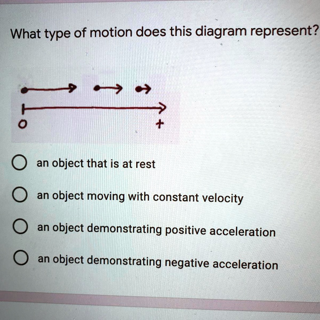 SOLVED 'What type of motion does this diagram represent? What type of