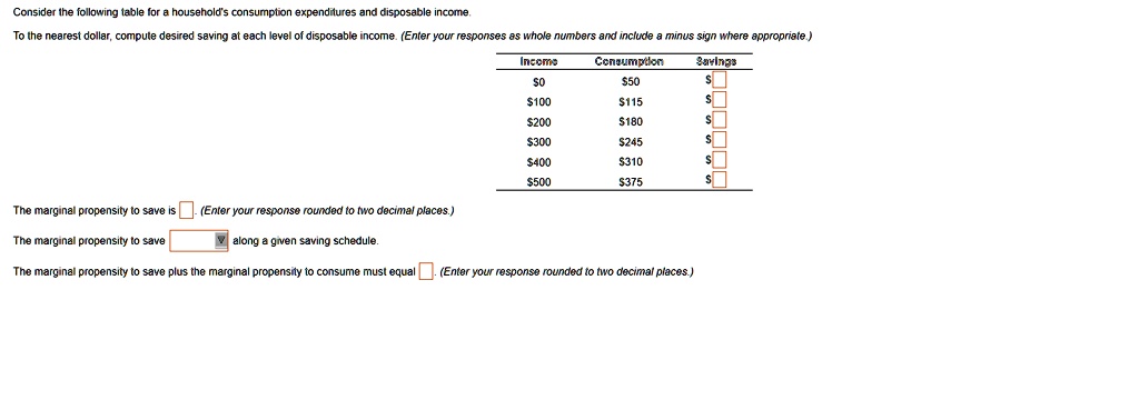 Consider the following table for a household's consumption expenditures and disposable income.
To the nearest dollar, compute desired saving at each level of disposable income. (Enter your responses as whole numbers and include a minus sign where appropriate.)
Income Consumption Savings
050 100 115
200180 300 245
400310 500 375
The marginal propensity to save is . (Enter your response rounded to two decimal places.)
The marginal propensity to save along a given saving schedule.
The marginal propensity to save plus the marginal propensity to consume must equal . (Enter your response rounded to two decimal places.)