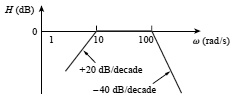 H (dB)
0
1
10
100
? (rad/s)
+20 dB/decade
-40 dB/decade