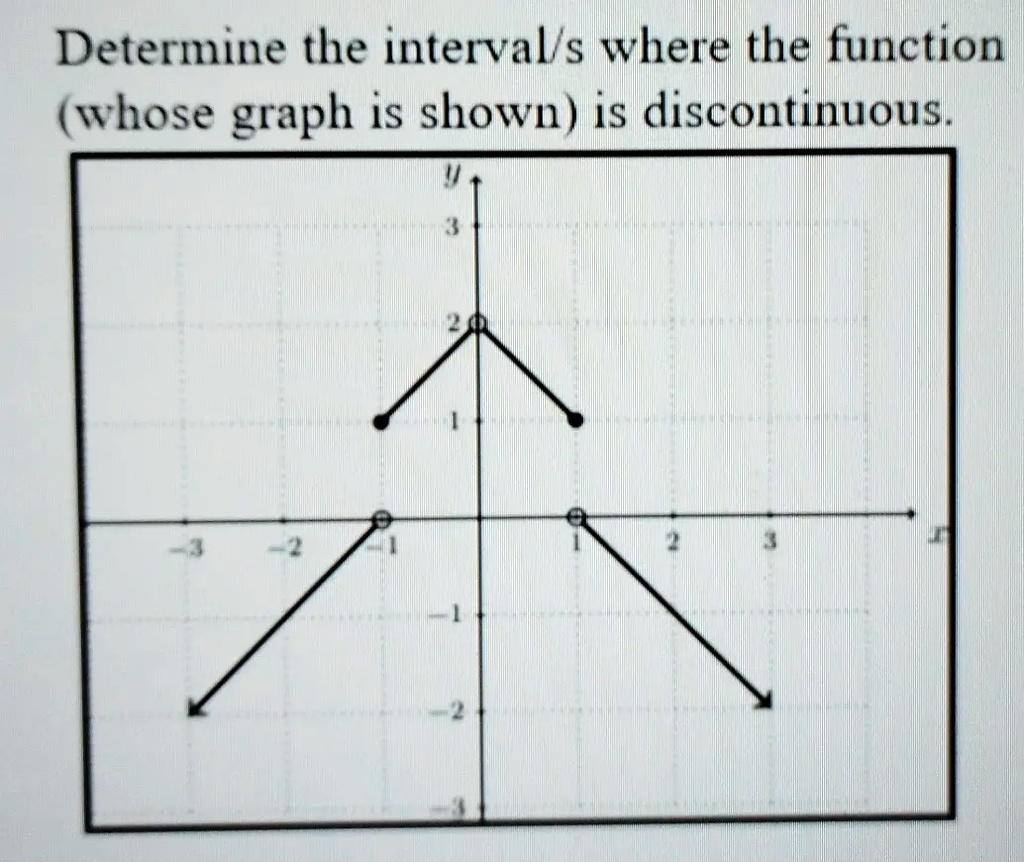 SOLVED: Determine the interval/s where the function] (whose graph is ...