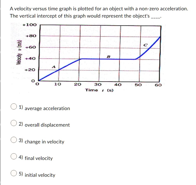 SOLVED: A velocity versus time graph is plotted for an object with a ...